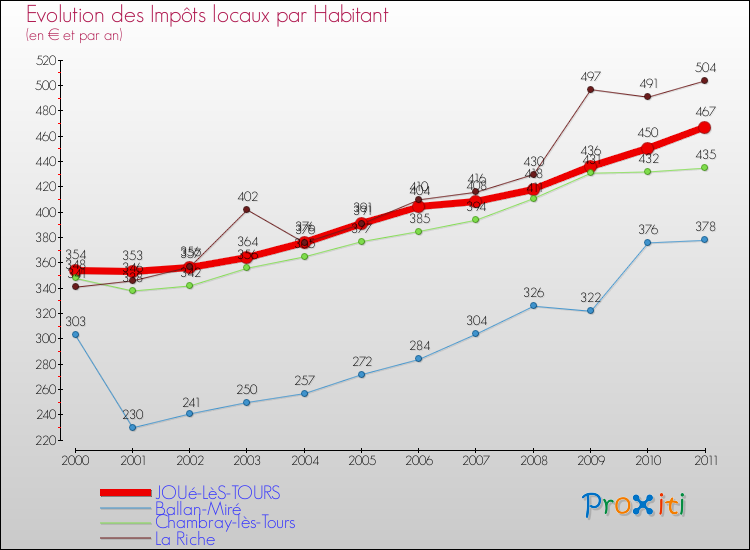 Evolution et montant des impôts locaux par Habitant pour JOUé-LèS-TOURS et les communes proches Comparaison des impôts locaux par habitant pour JOUé-LèS-TOURS et les communes voisines