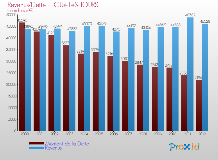Evolution comparée de la dette et des revenus pour la commune de JOUé-LèS-TOURS de 2000 à 2012 Comparaison de la dette et des revenus pour JOUé-LèS-TOURS de 2000 à 2012