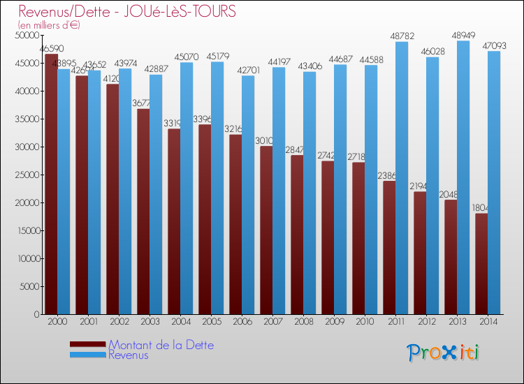 Evolution comparée de la dette et des revenus pour la commune de JOUé-LèS-TOURS de 2000 à 2014 Comparaison de la dette et des revenus pour JOUé-LèS-TOURS de 2000 à 2014