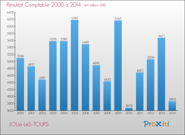 Evolution du résultat comptable pour la commune de JOUé-LèS-TOURS de 2000 à 2014 Evolution du résultat comptable pour JOUé-LèS-TOURS de 2000 à 2014