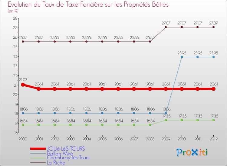 Evolution du taux de la taxe foncière sur le bati pour JOUé-LèS-TOURS et les communes proches de 2000 à 2012 Comparaison des taux de taxe foncière sur le bati pour JOUé-LèS-TOURS et les communes voisines de 2000 à 2012