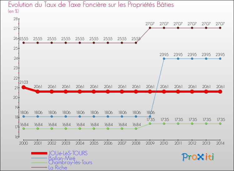 Evolution du taux de la taxe foncière sur le bati pour JOUé-LèS-TOURS et les communes proches de 2000 à 2014 Comparaison des taux de taxe foncière sur le bati pour JOUé-LèS-TOURS et les communes voisines de 2000 à 2014