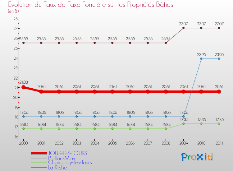 Evolution du taux de la taxe foncière sur le bati pour JOUé-LèS-TOURS et les communes proches Comparaison des taux de taxe foncière sur le bati pour JOUé-LèS-TOURS et les communes voisines