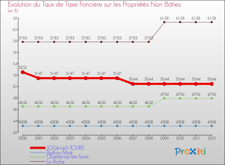 Evolution du taux de la taxe foncière sur les immeubles et terrains non batis pour JOUé-LèS-TOURS et les communes proches de 2000 à 2012 Comparaison des taux de la taxe foncière sur les immeubles et terrains non batis pour JOUé-LèS-TOURS et les communes voisines de 2000 à 2012