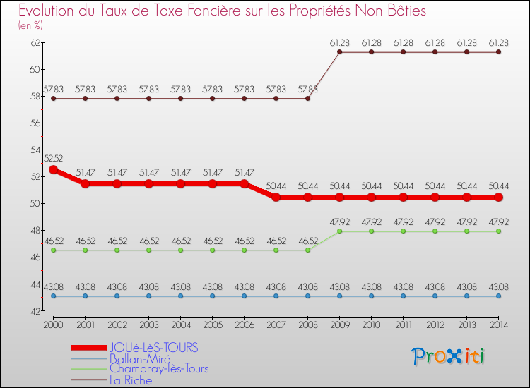 Evolution du taux de la taxe foncière sur les immeubles et terrains non batis pour JOUé-LèS-TOURS et les communes proches de 2000 à 2014 Comparaison des taux de la taxe foncière sur les immeubles et terrains non batis pour JOUé-LèS-TOURS et les communes voisines de 2000 à 2014