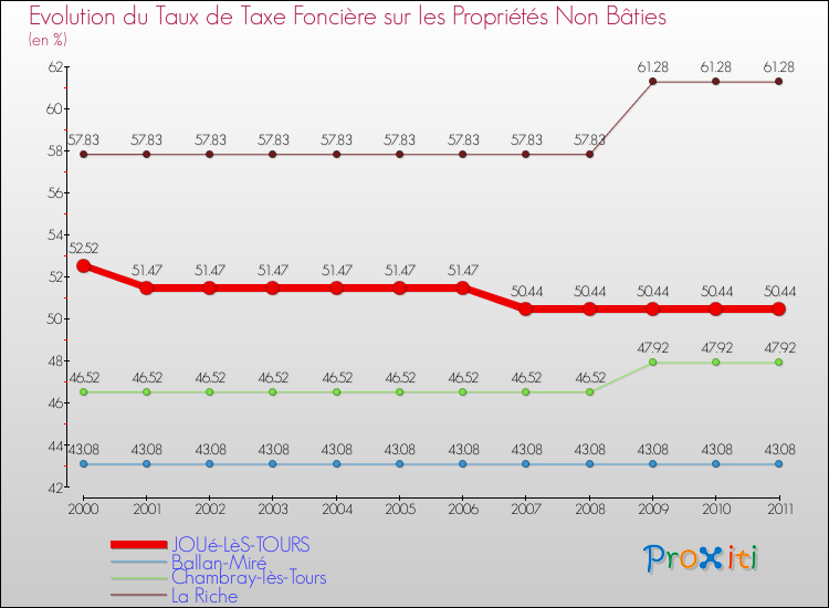 Evolution du taux de la taxe foncière sur les immeubles et terrains non batis pour JOUé-LèS-TOURS et les communes proches Comparaison des taux de la taxe foncière sur les immeubles et terrains non batis pour JOUé-LèS-TOURS et les communes voisines