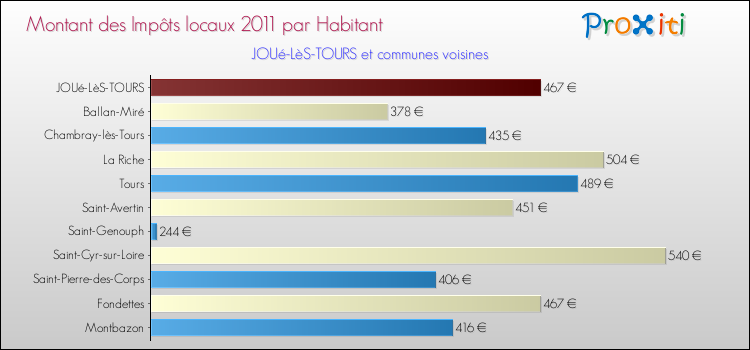 Montant des impôts locaux par Habitant pour JOUé-LèS-TOURS et les communes proches Comparaison des impôts locaux par habitant pour JOUé-LèS-TOURS et les communes voisines