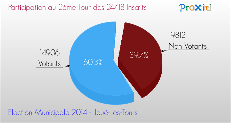 Participation au 2ème Tour des Elections Municipales 2014 de la commune de Joué-Lès-Tours Elections Municipales 2014 - Participation au 2ème Tour pour la commune de Joué-Lès-Tours