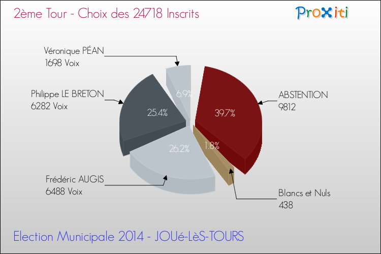 Résultats par rapport aux inscrits au 2ème Tour des Elections Municipales 2014 de la commune de JOUé-LèS-TOURS Elections Municipales 2014 - Résultats par rapport aux inscrits au 2ème Tour pour la commune de JOUé-LèS-TOURS