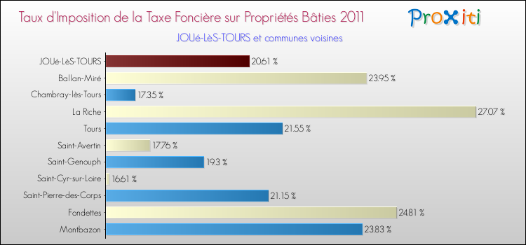 Taux d'imposition de la taxe foncière sur le bati 2011 pour JOUé-LèS-TOURS et les communes proches Comparaison des taux d'imposition de la taxe foncière sur le bati 2011 pour JOUé-LèS-TOURS et les communes voisines