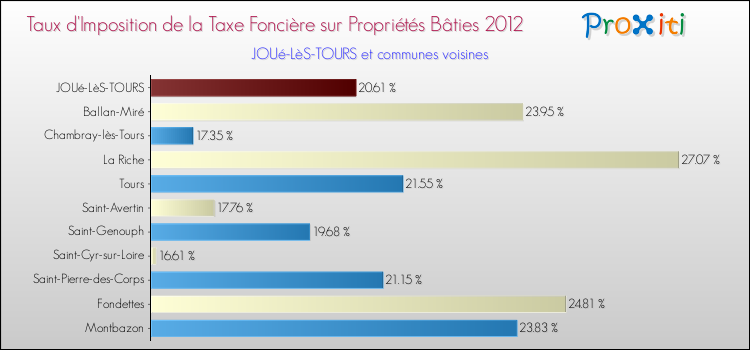 Taux d'imposition de la taxe foncière sur le bati 2012 pour JOUé-LèS-TOURS et les communes proches Comparaison des taux d'imposition de la taxe foncière sur le bati 2012 pour JOUé-LèS-TOURS et les communes voisines