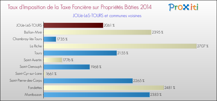 Taux d'imposition de la taxe foncière sur le bati 2014 pour JOUé-LèS-TOURS et les communes proches Comparaison des taux d'imposition de la taxe foncière sur le bati 2014 pour JOUé-LèS-TOURS et les communes voisines