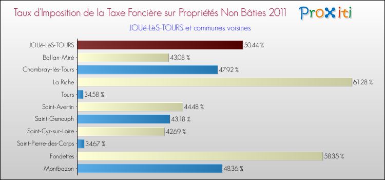 Taux d'imposition de la taxe foncière sur les immeubles et terrains non batis 2011 pour JOUé-LèS-TOURS et les communes proches Comparaison des taux d'imposition de la taxe foncière sur les immeubles et terrains non batis 2011 pour JOUé-LèS-TOURS et les communes voisines