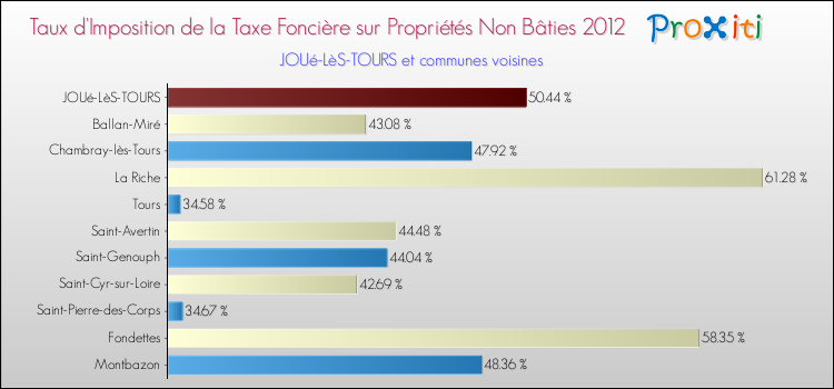 Taux d'imposition de la taxe foncière sur les immeubles et terrains non batis 2012 pour JOUé-LèS-TOURS et les communes proches Comparaison des taux d'imposition de la taxe foncière sur les immeubles et terrains non batis 2012 pour JOUé-LèS-TOURS et les communes voisines