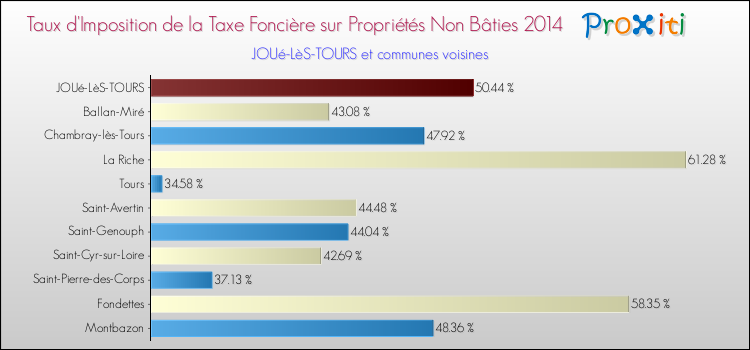 Taux d'imposition de la taxe foncière sur les immeubles et terrains non batis 2014 pour JOUé-LèS-TOURS et les communes proches Comparaison des taux d'imposition de la taxe foncière sur les immeubles et terrains non batis 2014 pour JOUé-LèS-TOURS et les communes voisines
