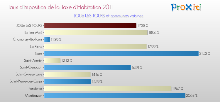Taux d'imposition de la taxe d'habitation 2011 pour JOUé-LèS-TOURS et les communes proches Comparaison des taux d'imposition de la taxe d'habitation 2011 pour JOUé-LèS-TOURS et les communes voisines