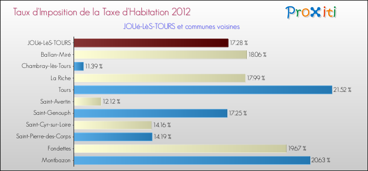 Taux d'imposition de la taxe d'habitation 2012 pour JOUé-LèS-TOURS et les communes proches Comparaison des taux d'imposition de la taxe d'habitation 2012 pour JOUé-LèS-TOURS et les communes voisines