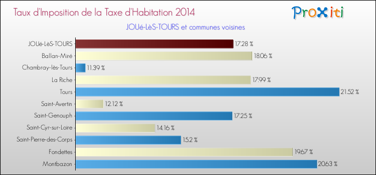 Taux d'imposition de la taxe d'habitation 2014 pour JOUé-LèS-TOURS et les communes proches Comparaison des taux d'imposition de la taxe d'habitation 2014 pour JOUé-LèS-TOURS et les communes voisines