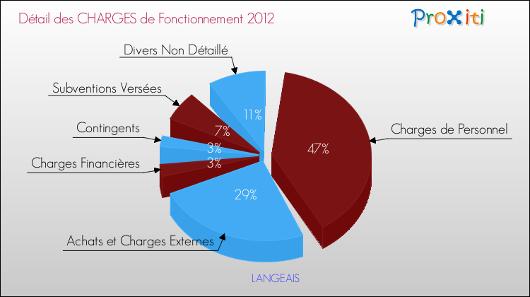 Décomposition des Charges de Fonctionnement 2012 de la commune de LANGEAIS Charges de Fonctionnement 2012 pour la commune de LANGEAIS