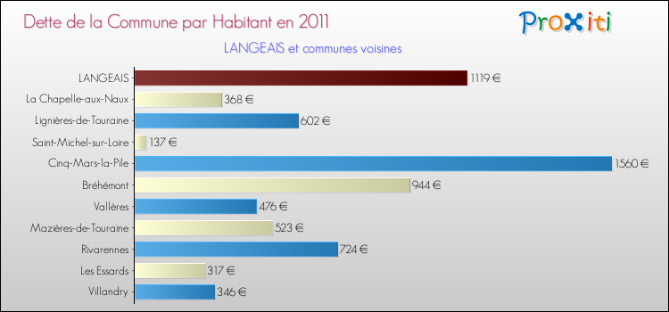 Dette par habitant de la commune en 2011 pour LANGEAIS et les communes proches Comparaison de la dette par habitant de la commune en 2011 pour LANGEAIS et les communes voisines