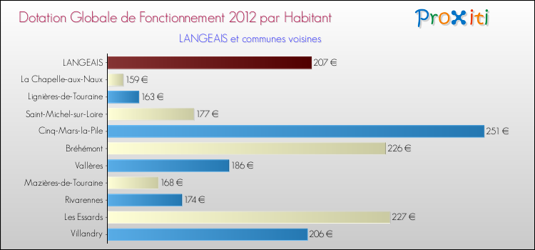 Montant des dotations globales de fonctionnement DGF par Habitant pour LANGEAIS et les communes proches Comparaison des des dotations globales de fonctionnement DGF par habitant pour LANGEAIS et les communes voisines