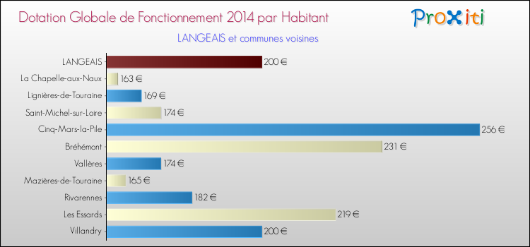 Montant des dotations globales de fonctionnement DGF par Habitant pour LANGEAIS et les communes proches en 2014. Comparaison des des dotations globales de fonctionnement DGF par habitant pour LANGEAIS et les communes voisines en 2014.