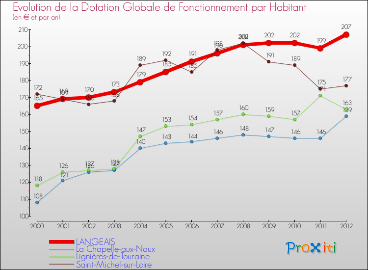 Evolution et montant de la dotation globale de fonctionnement par Habitant pour LANGEAIS et les communes proches Comparaison des dotations globales de fonctionnement par habitant pour LANGEAIS et les communes voisines