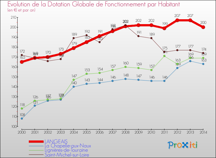 Evolution et montant de la dotation globale de fonctionnement par Habitant pour LANGEAIS et les communes proches de 2000 à 2014. Comparaison des dotations globales de fonctionnement par habitant pour LANGEAIS et les communes voisines de 2000 à 2014.