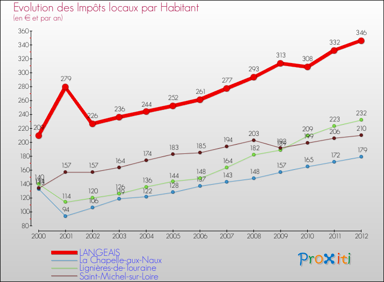 Evolution et montant des impôts locaux par Habitant pour LANGEAIS et les communes proches Comparaison des impôts locaux par habitant pour LANGEAIS et les communes voisines