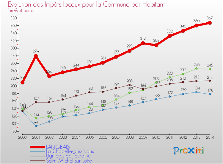 Evolution et montant des impôts locaux par Habitant pour LANGEAIS et les communes proches de 2000 à 2014 Comparaison des impôts locaux par habitant pour LANGEAIS et les communes voisines de 2000 à 2014