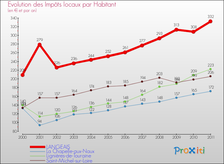 Evolution et montant des impôts locaux par Habitant pour LANGEAIS et les communes proches Comparaison des impôts locaux par habitant pour LANGEAIS et les communes voisines
