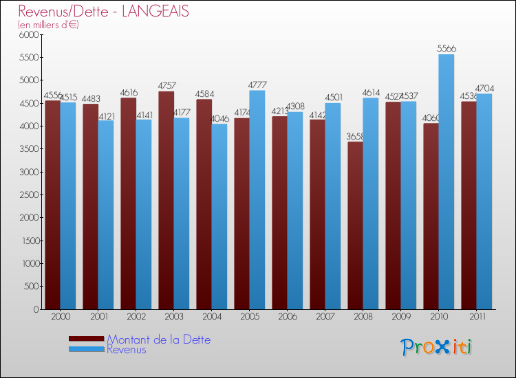 Evolution comparée de la dette et des revenus pour la commune de LANGEAIS de 2000 à 2011 Comparaison de la dette et des revenus pour LANGEAIS de 2000 à 2011