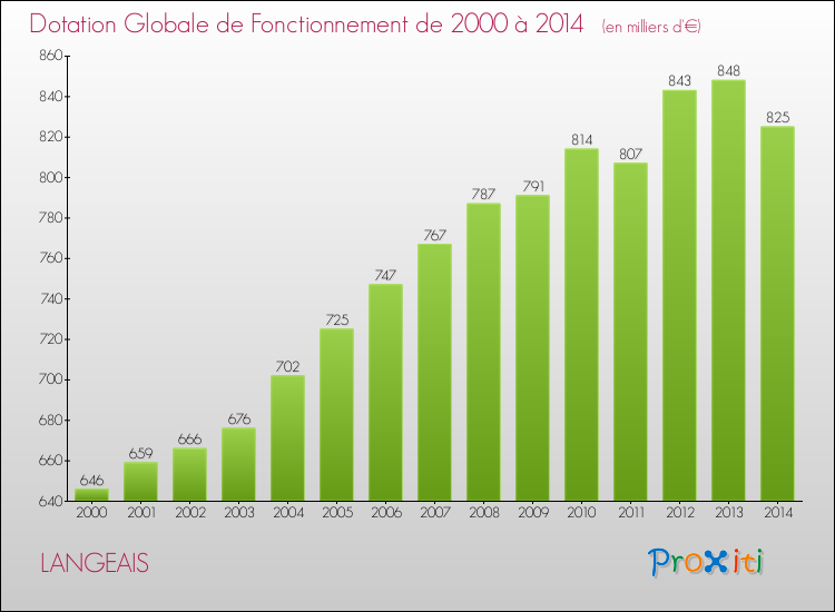 Evolution du montant de la Dotation Globale de Fonctionnement pour la commune de LANGEAIS de 2000 à 2014 Evolution du montant de la Dotation Globale de Fonctionnement pour LANGEAIS de 2000 à 2014