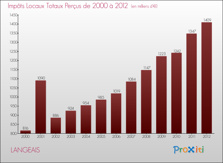Evolution des Impôts Locaux pour la commune de LANGEAIS de 2000 à 2012 Evolution des Impôts Locaux pour LANGEAIS de 2000 à 2012