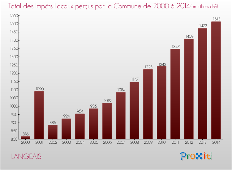 Evolution des Impôts Locaux pour la commune de LANGEAIS de 2000 à 2014 Evolution des Impôts Locaux pour LANGEAIS de 2000 à 2014