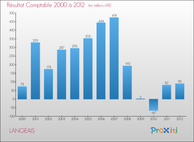 Evolution du résultat comptable pour la commune de LANGEAIS de 2000 à 2012 Evolution du résultat comptable pour LANGEAIS de 2000 à 2012