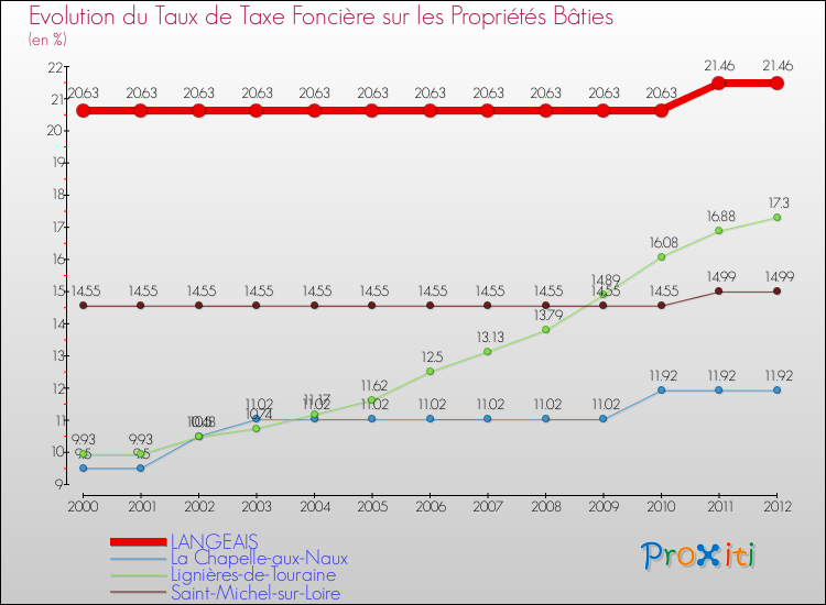 Evolution du taux de la taxe foncière sur le bati pour LANGEAIS et les communes proches de 2000 à 2012 Comparaison des taux de taxe foncière sur le bati pour LANGEAIS et les communes voisines de 2000 à 2012