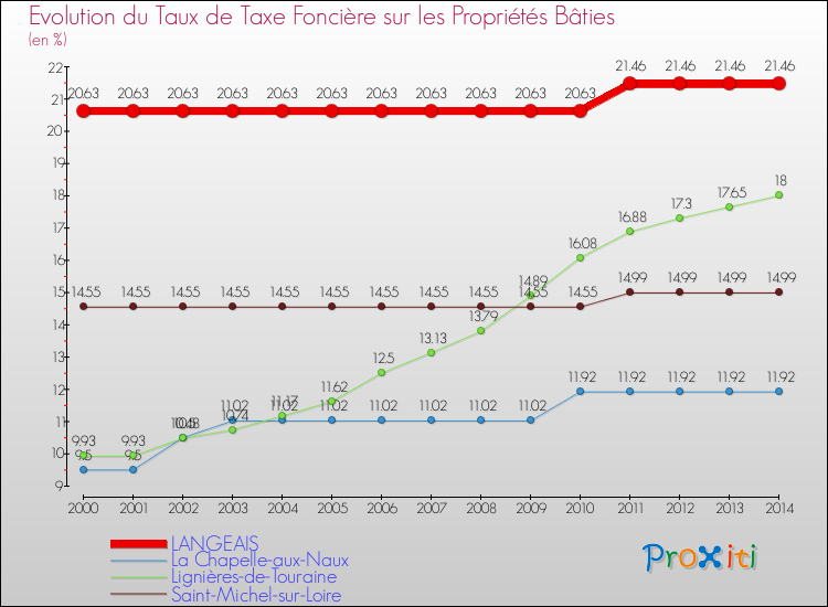 Evolution du taux de la taxe foncière sur le bati pour LANGEAIS et les communes proches de 2000 à 2014 Comparaison des taux de taxe foncière sur le bati pour LANGEAIS et les communes voisines de 2000 à 2014