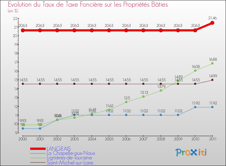 Evolution du taux de la taxe foncière sur le bati pour LANGEAIS et les communes proches Comparaison des taux de taxe foncière sur le bati pour LANGEAIS et les communes voisines
