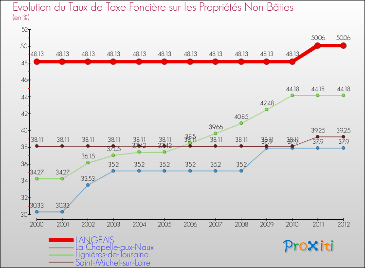 Evolution du taux de la taxe foncière sur les immeubles et terrains non batis pour LANGEAIS et les communes proches de 2000 à 2012 Comparaison des taux de la taxe foncière sur les immeubles et terrains non batis pour LANGEAIS et les communes voisines de 2000 à 2012