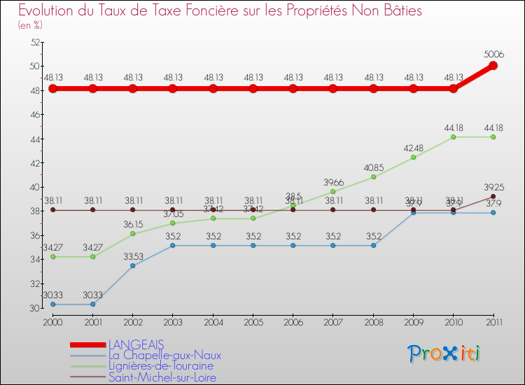 Evolution du taux de la taxe foncière sur les immeubles et terrains non batis pour LANGEAIS et les communes proches Comparaison des taux de la taxe foncière sur les immeubles et terrains non batis pour LANGEAIS et les communes voisines
