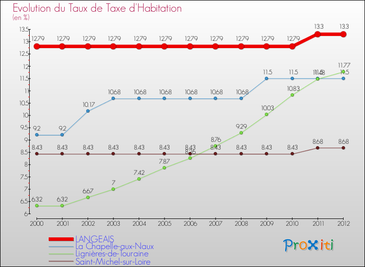 Evolution du taux de la taxe d'habitation pour LANGEAIS et les communes proches Comparaison des taux de la taxe d'habitation pour LANGEAIS et les communes voisines
