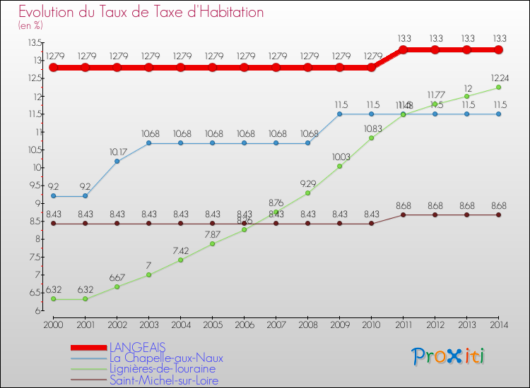 Evolution du taux de la taxe d'habitation pour LANGEAIS et les communes proches de 2000 à 2014 Comparaison des taux de la taxe d'habitation pour LANGEAIS et les communes voisines de 2000 à 2014