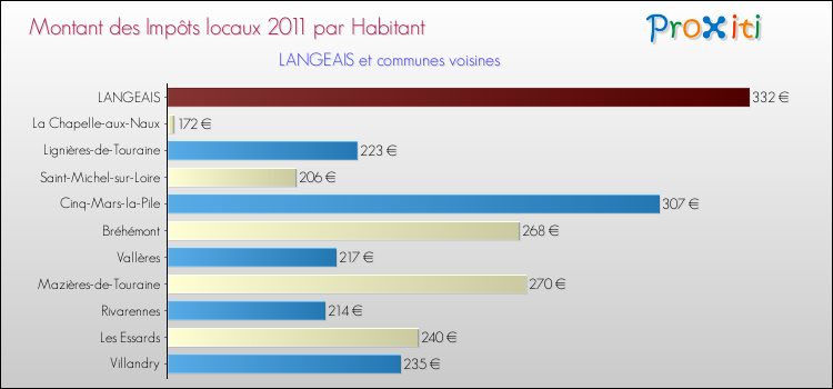 Montant des impôts locaux par Habitant pour LANGEAIS et les communes proches Comparaison des impôts locaux par habitant pour LANGEAIS et les communes voisines