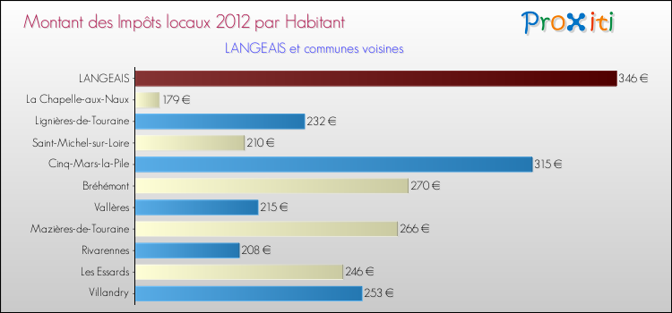 Montant des impôts locaux par Habitant pour LANGEAIS et les communes proches Comparaison des impôts locaux par habitant pour LANGEAIS et les communes voisines