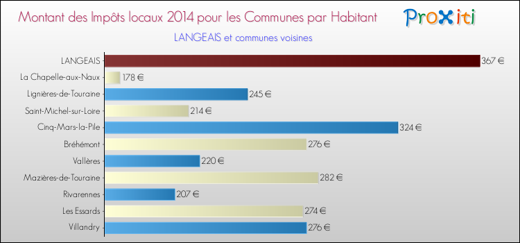 Montant des impôts locaux par Habitant pour LANGEAIS et les communes proches en 2014 Comparaison des impôts locaux par habitant pour LANGEAIS et les communes voisines en 2014