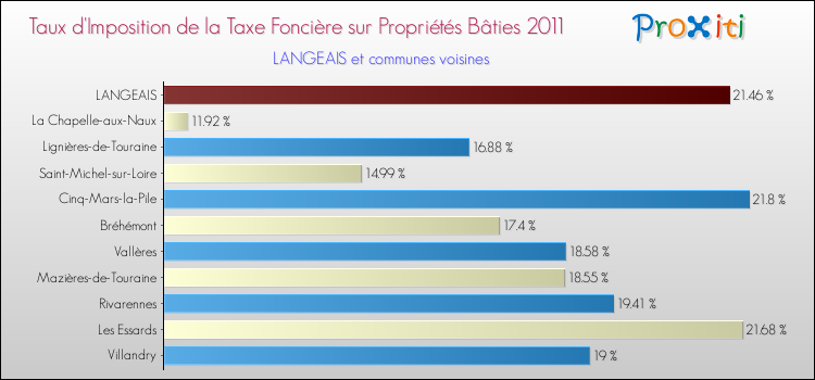 Taux d'imposition de la taxe foncière sur le bati 2011 pour LANGEAIS et les communes proches Comparaison des taux d'imposition de la taxe foncière sur le bati 2011 pour LANGEAIS et les communes voisines