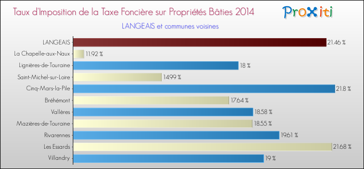 Taux d'imposition de la taxe foncière sur le bati 2014 pour LANGEAIS et les communes proches Comparaison des taux d'imposition de la taxe foncière sur le bati 2014 pour LANGEAIS et les communes voisines