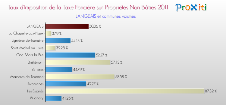 Taux d'imposition de la taxe foncière sur les immeubles et terrains non batis 2011 pour LANGEAIS et les communes proches Comparaison des taux d'imposition de la taxe foncière sur les immeubles et terrains non batis 2011 pour LANGEAIS et les communes voisines