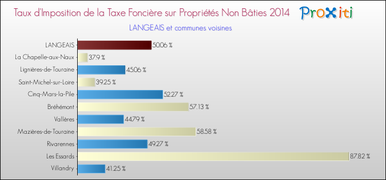 Taux d'imposition de la taxe foncière sur les immeubles et terrains non batis 2014 pour LANGEAIS et les communes proches Comparaison des taux d'imposition de la taxe foncière sur les immeubles et terrains non batis 2014 pour LANGEAIS et les communes voisines